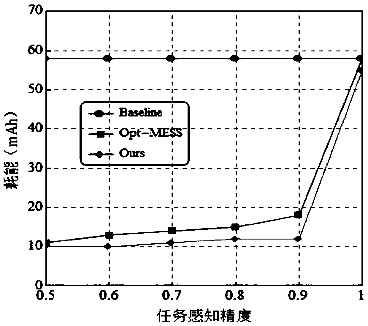 High-energy-efficiency task scheduling algorithm based on Markov decision process