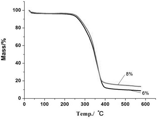 A kind of preparation method of phosphorus-nitrogen flame retardant waterborne polyurethane