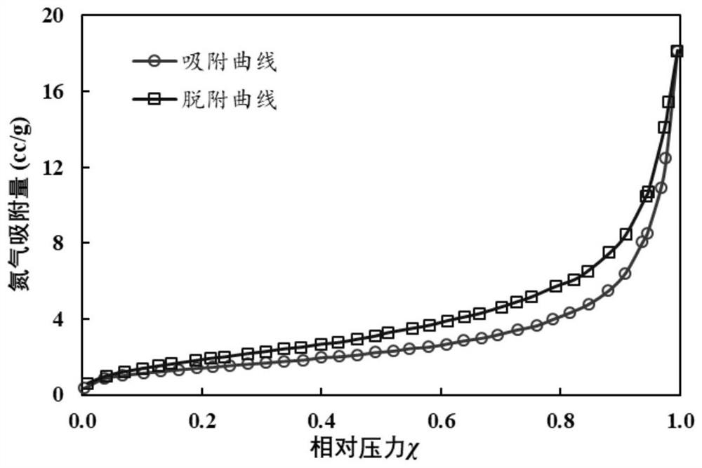 A method, device, equipment and system for determining shale pore size distribution