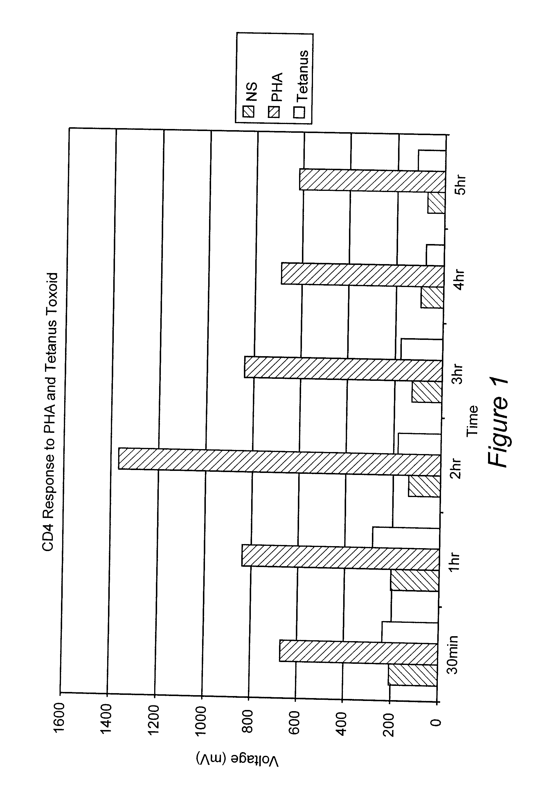 Method to confirm immunosuppression in human patients by measuring lymphocyte activation
