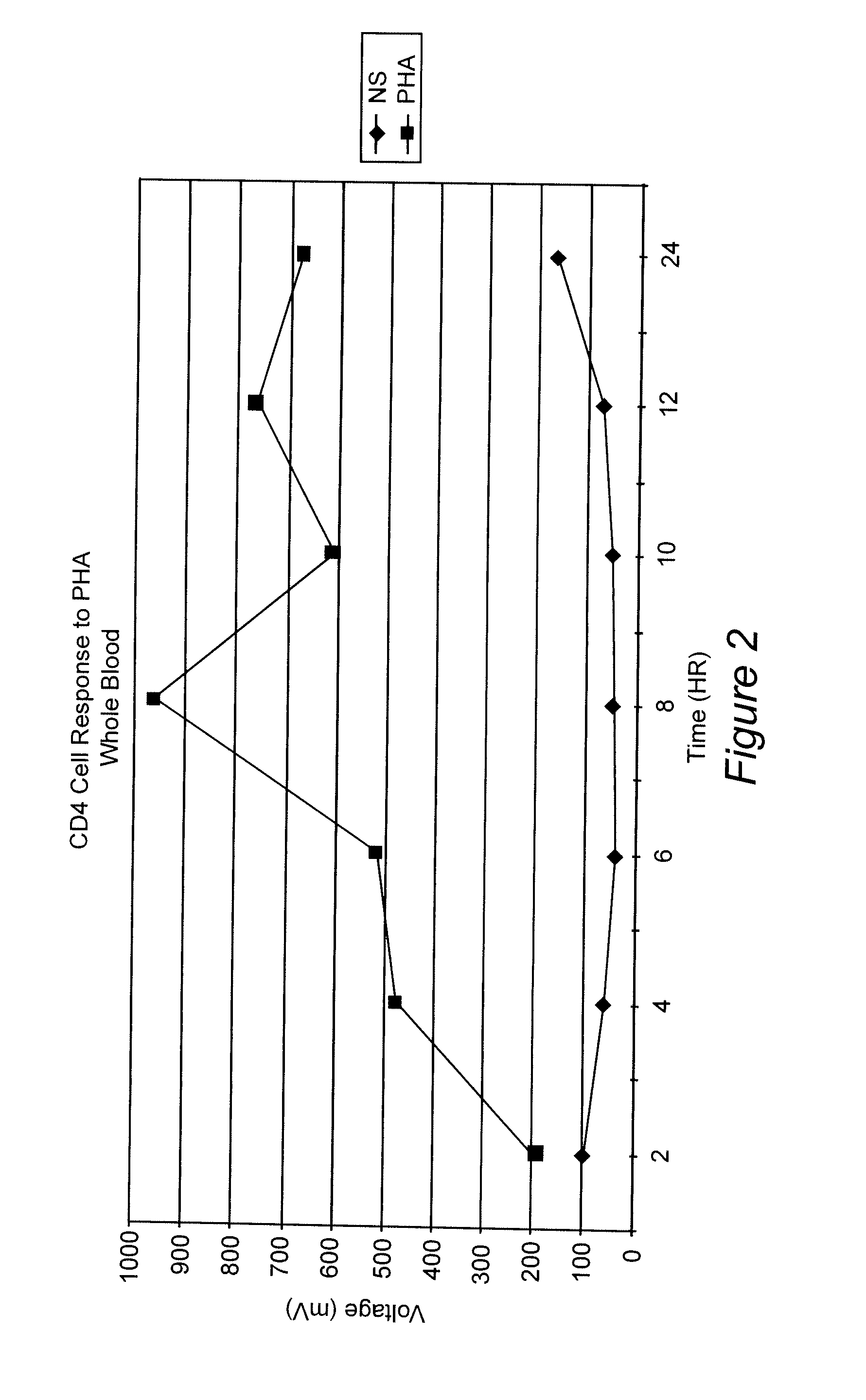 Method to confirm immunosuppression in human patients by measuring lymphocyte activation