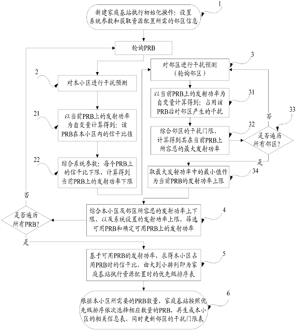 Resource configuration method for family base station