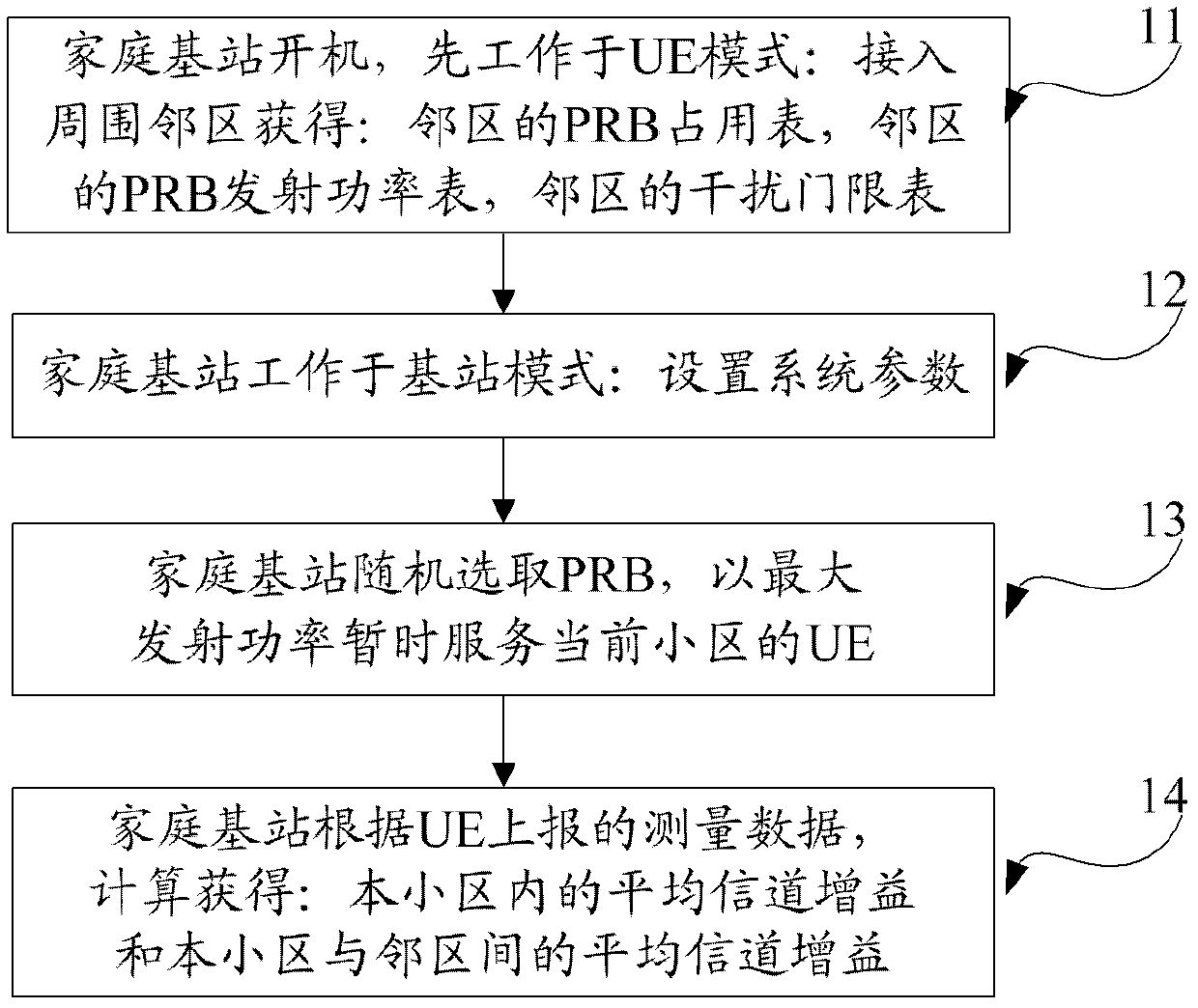 Resource configuration method for family base station