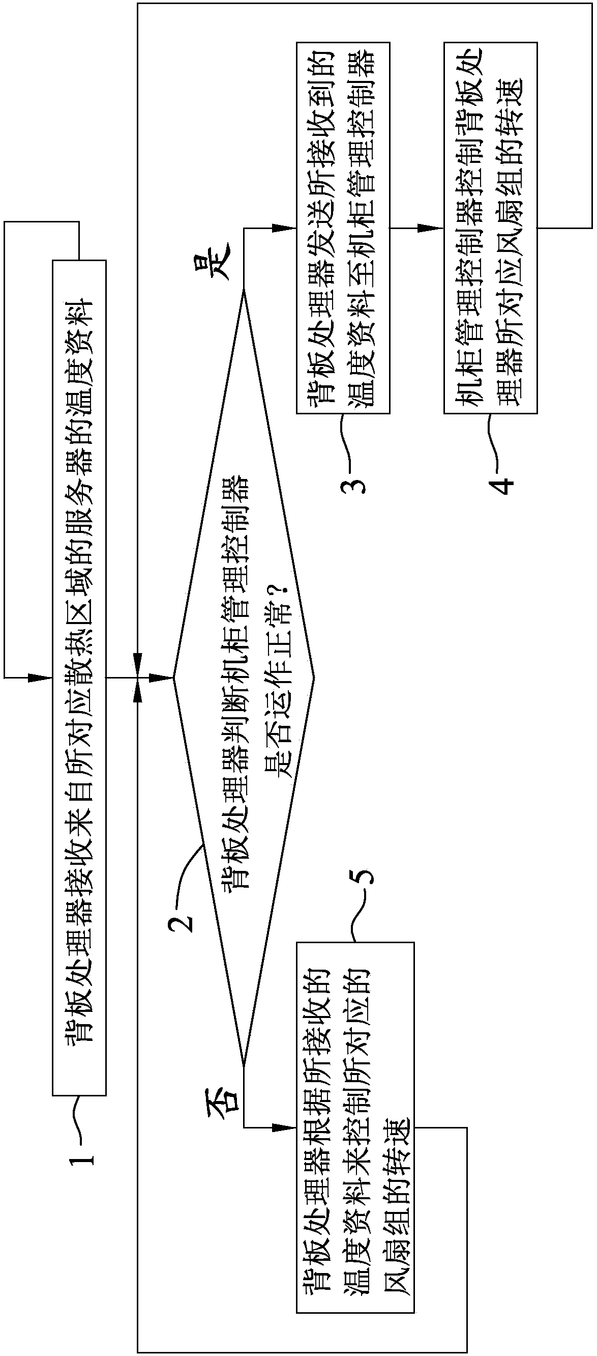 Machine cabinet fan control method and module