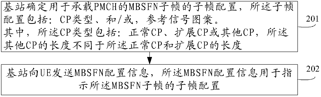 A method and device for mbsfn configuration