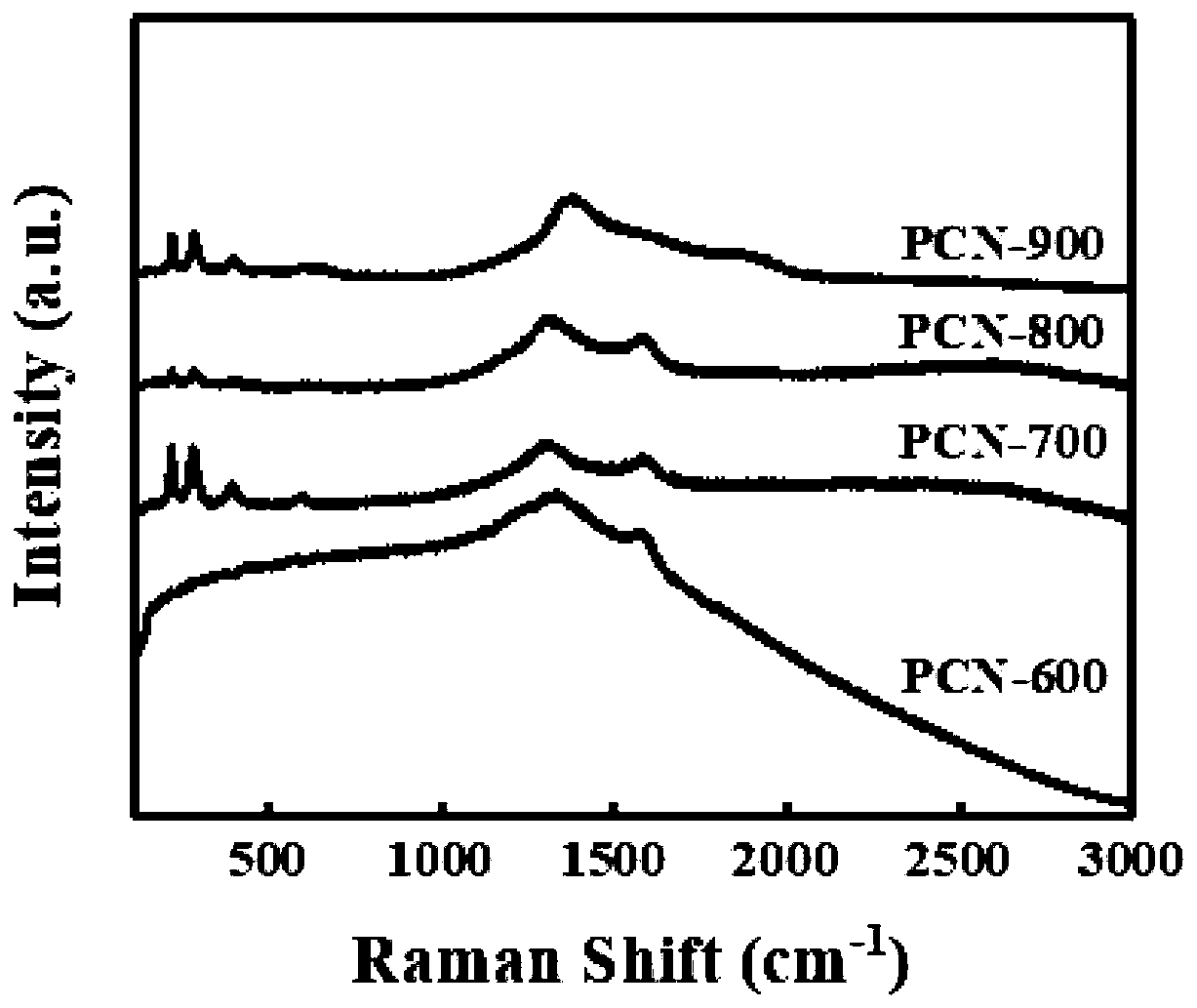 Preparation method and application of carbon-iron composite material with porous structure