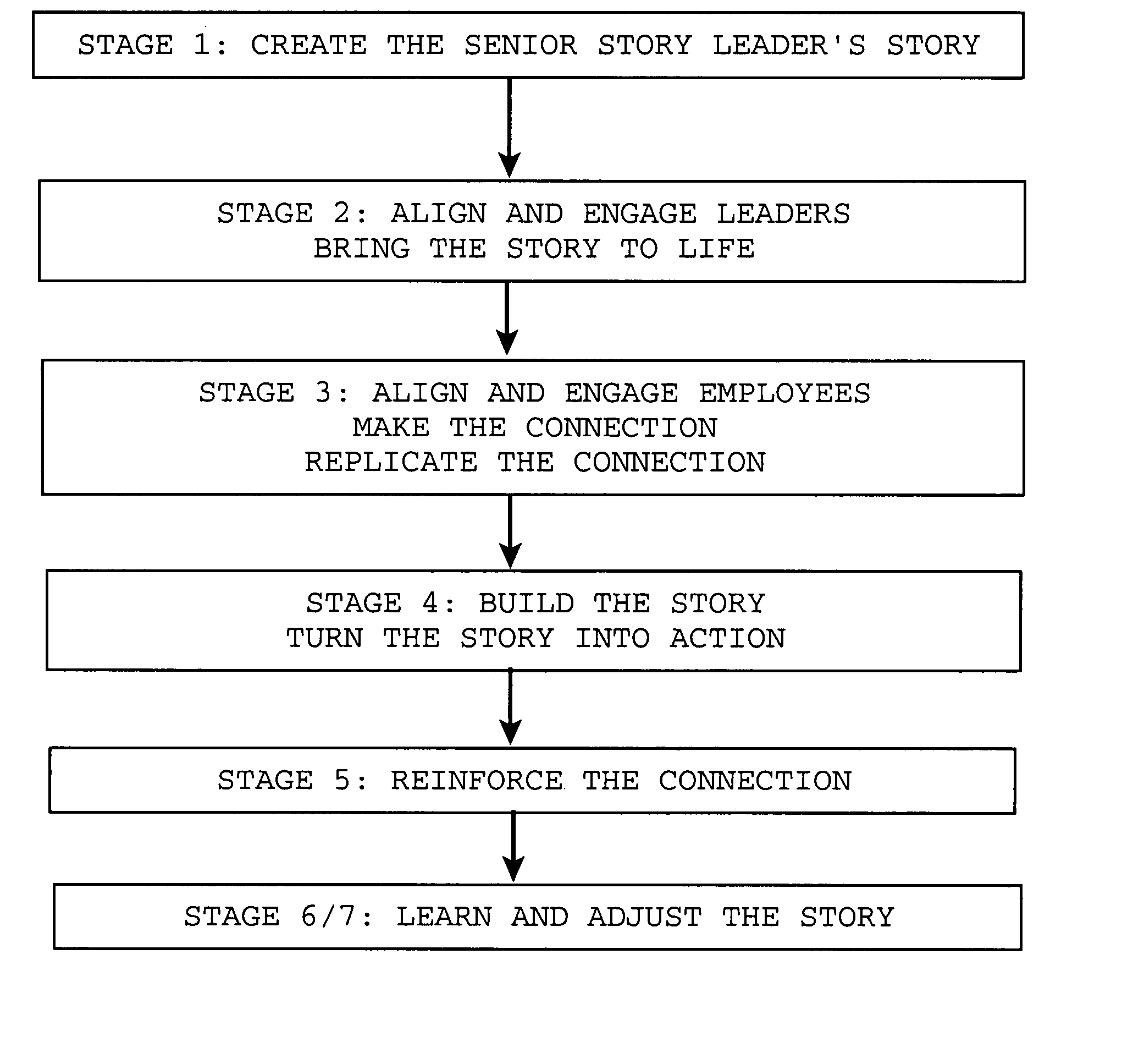 Method of and systems for business and narrative development