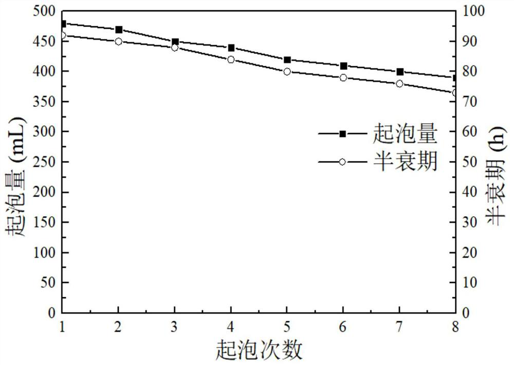 Use and maintenance method of micro-foam drilling fluid