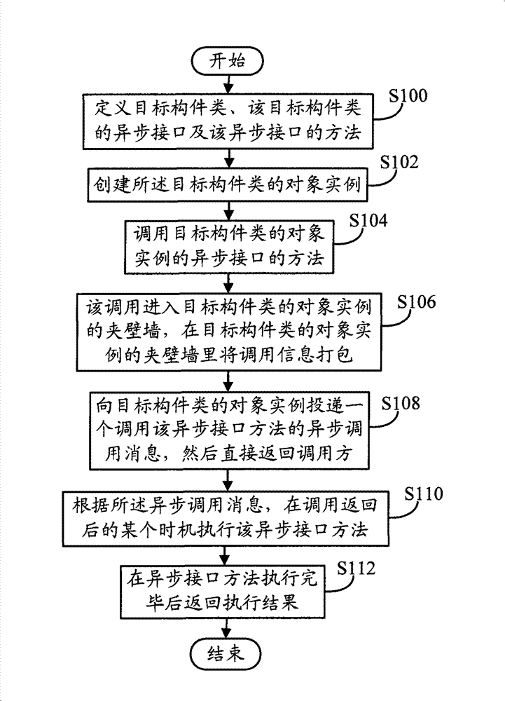 Asynchronous invoking method based on component interface