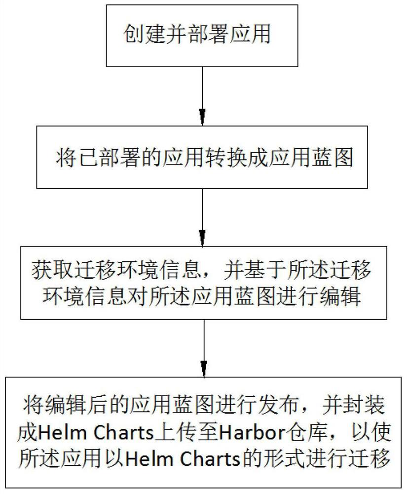 Method and system for migrating applications and computer readable medium thereof