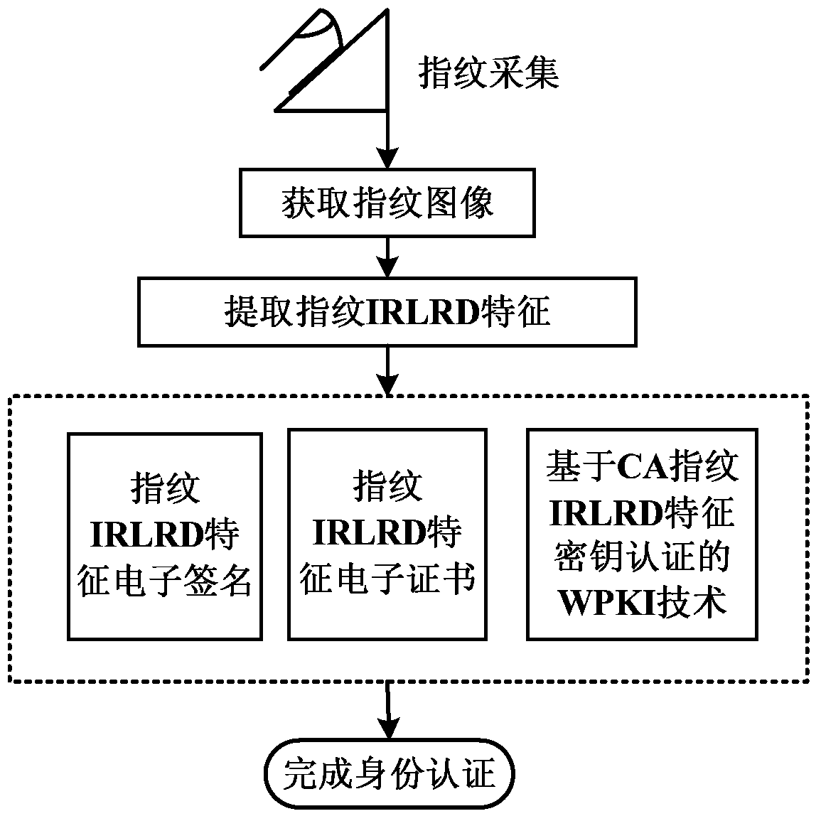 Fingerprint irlrd feature encryption method and mobile payment system and method based on the method