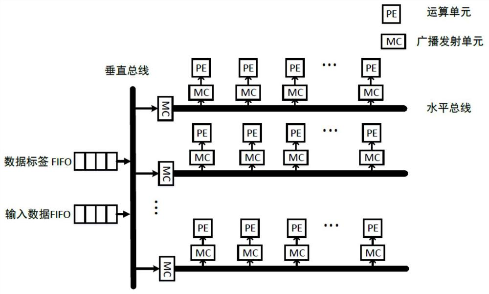 A Global Broadcast Data Input Circuit for Neural Network Processing