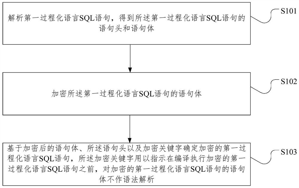 Process language SQL statement processing method and device, medium and electronic equipment