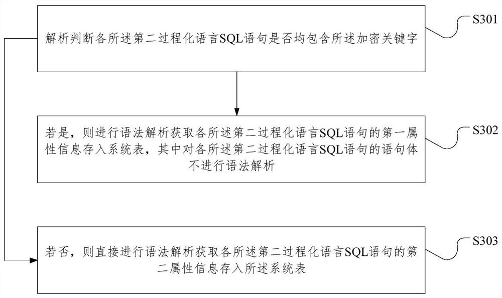 Process language SQL statement processing method and device, medium and electronic equipment