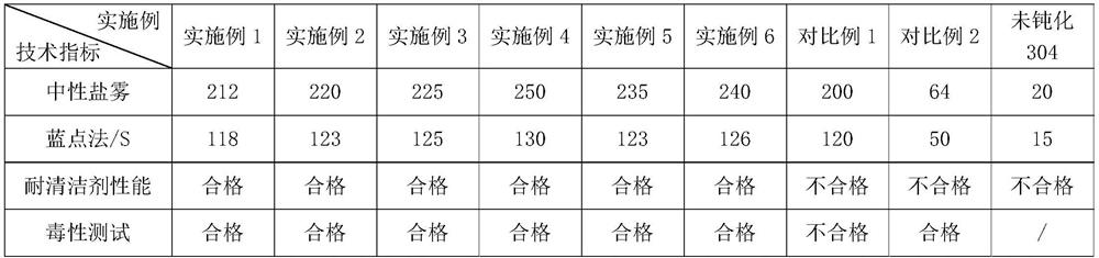 Stainless steel passivation solution and method for improving corrosion resistance of stainless steel wiredrawing floor drain