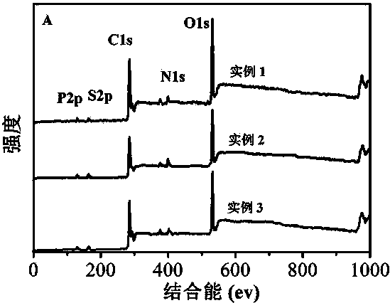 Sulfur phosphorus nitrogen co-doped carbon point with adjustable fluorescence property and preparation method of sulfur phosphorus nitrogen co-doped carbon point