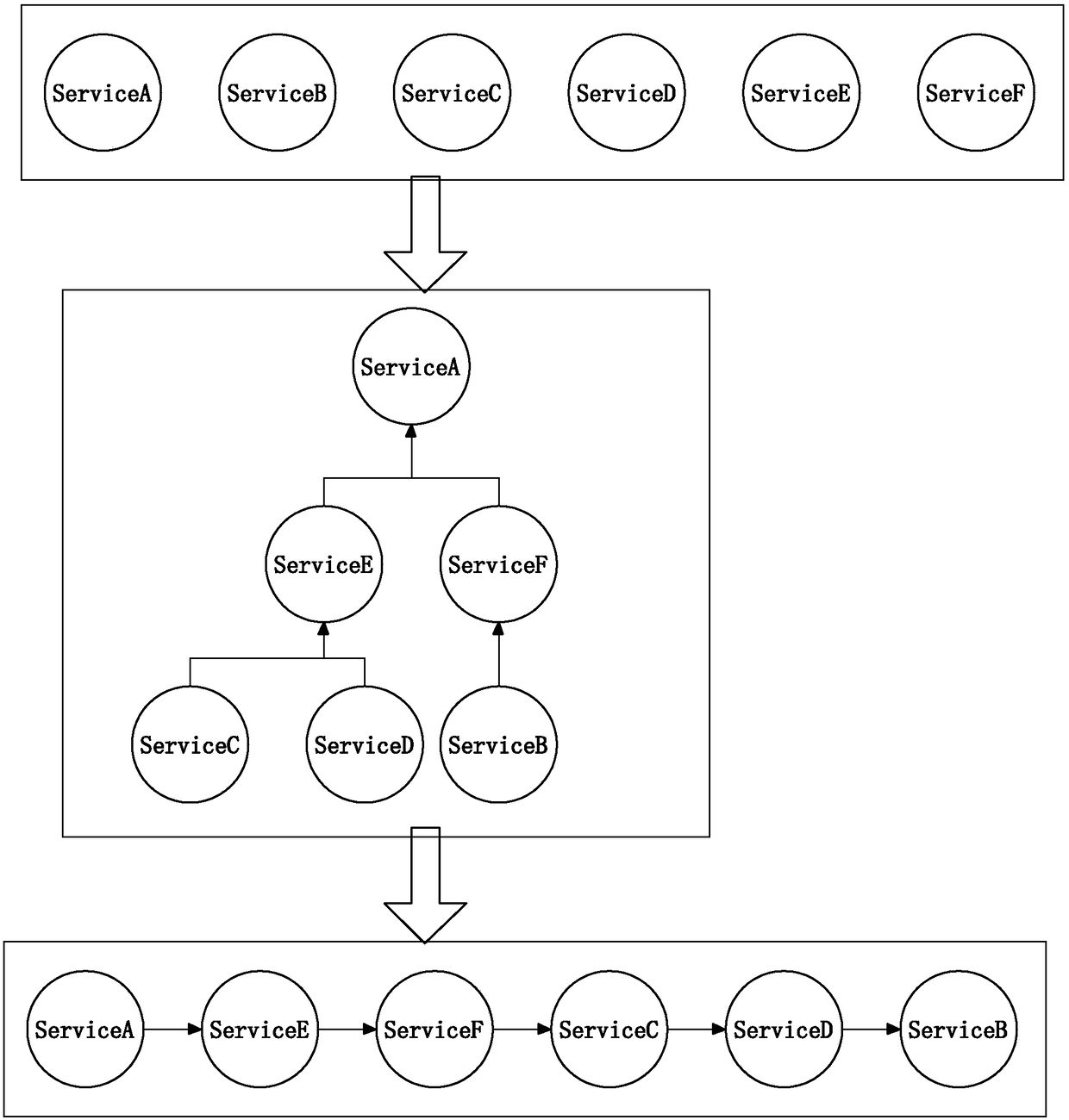 Microservice automatic deployment method based on dependency chain