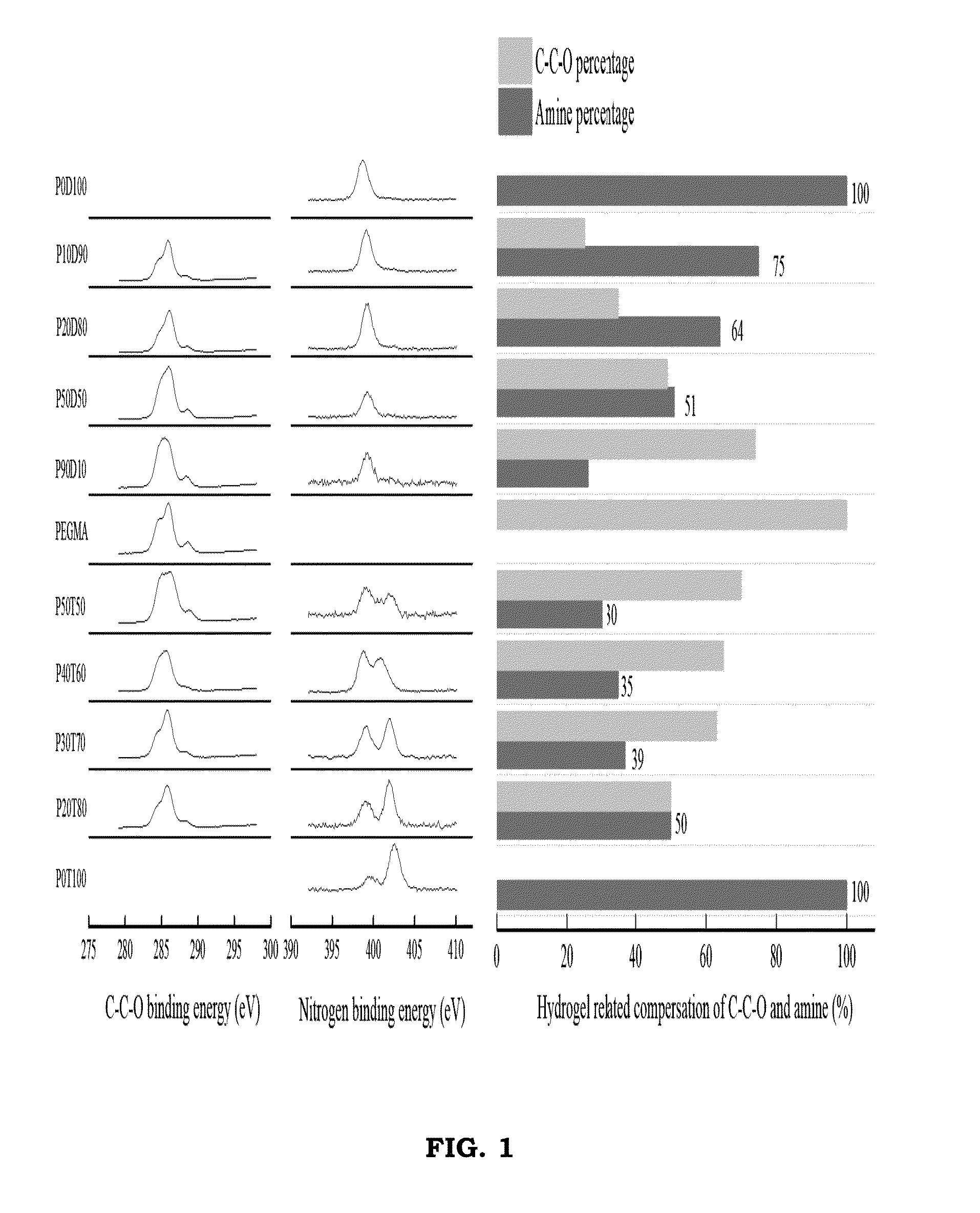 Amine Modifying Material and Application thereof