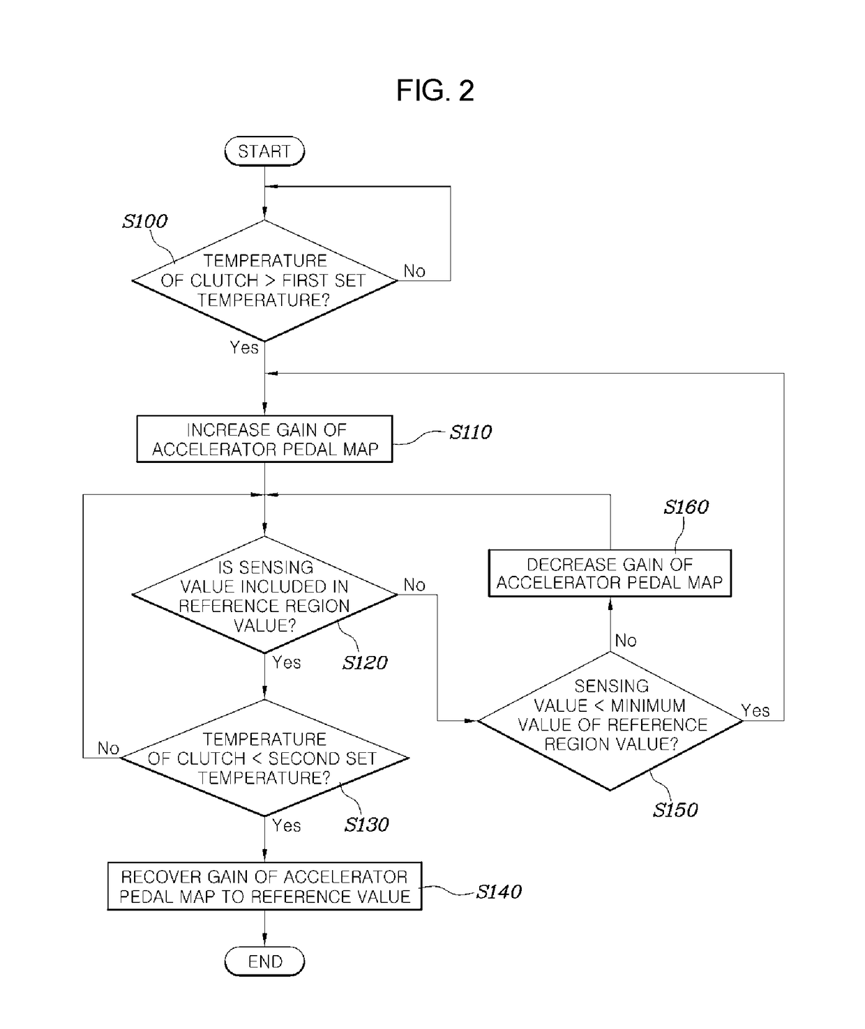 Overheat preventing method of clutch for vehicle