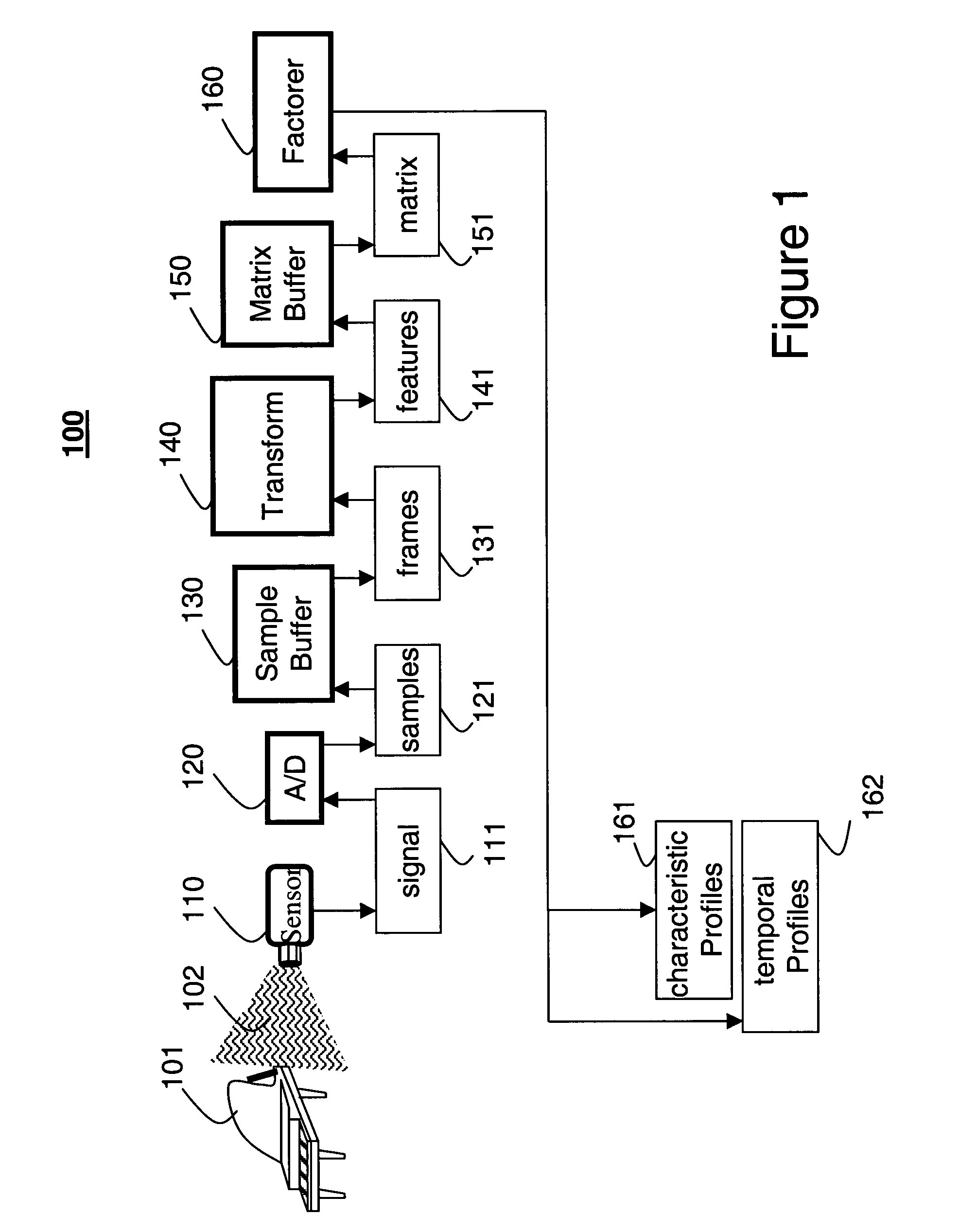 Method and system for detecting and temporally relating components in non-stationary signals