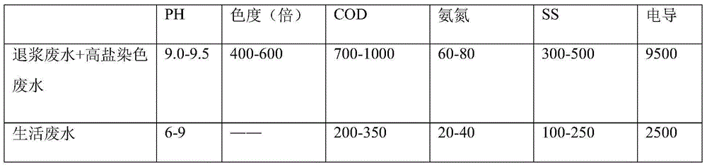 High-salt-content dyeing wastewater treatment recovery zero discharge integration method