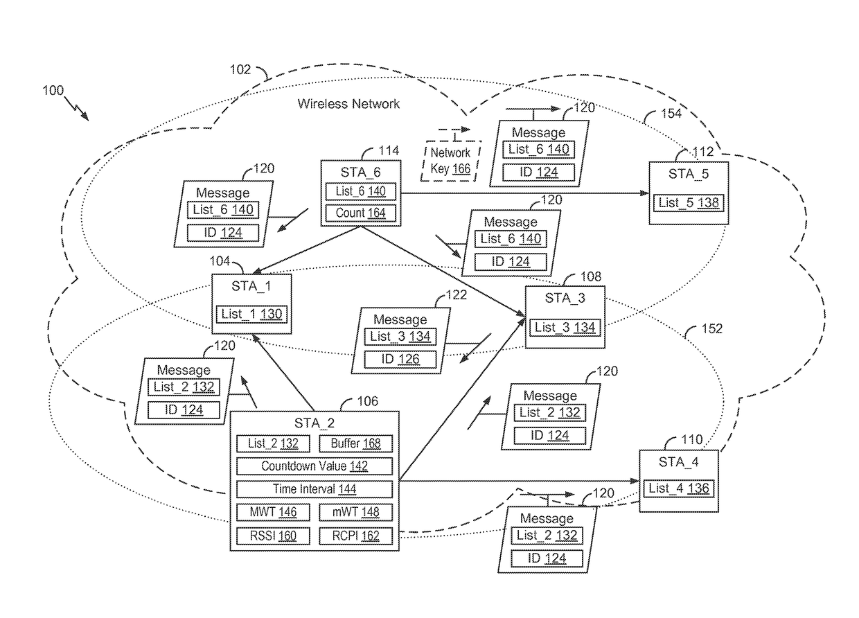 Fairness-based message transmission in a wireless network