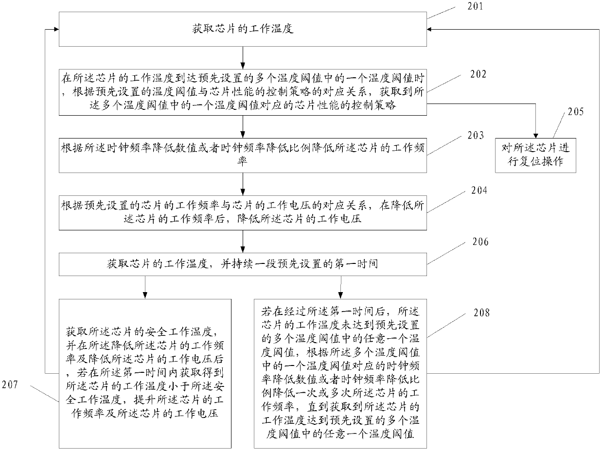 Chip performance control method and device