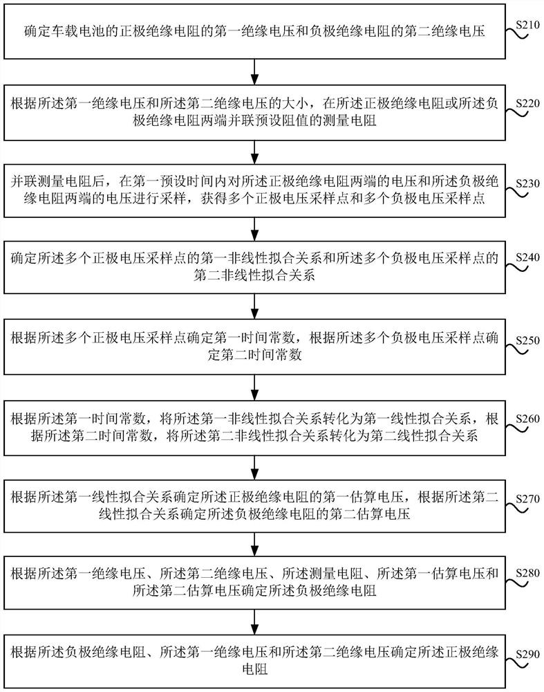 Electric vehicle insulation resistance measurement method and device, vehicle and storage medium