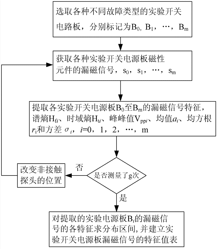 Information entropy principle-based method for fault diagnosis of switch power supply