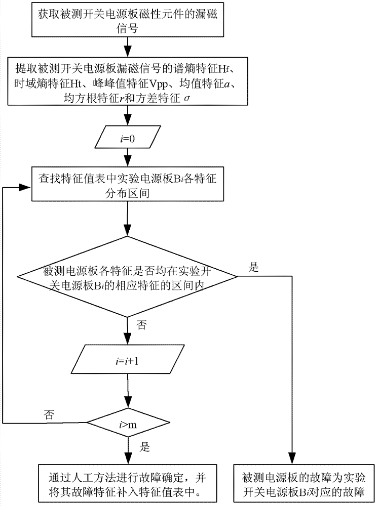 Information entropy principle-based method for fault diagnosis of switch power supply