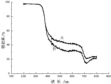 Preparation method of vanadium-nitrogen co-doped tio2 photocatalyst