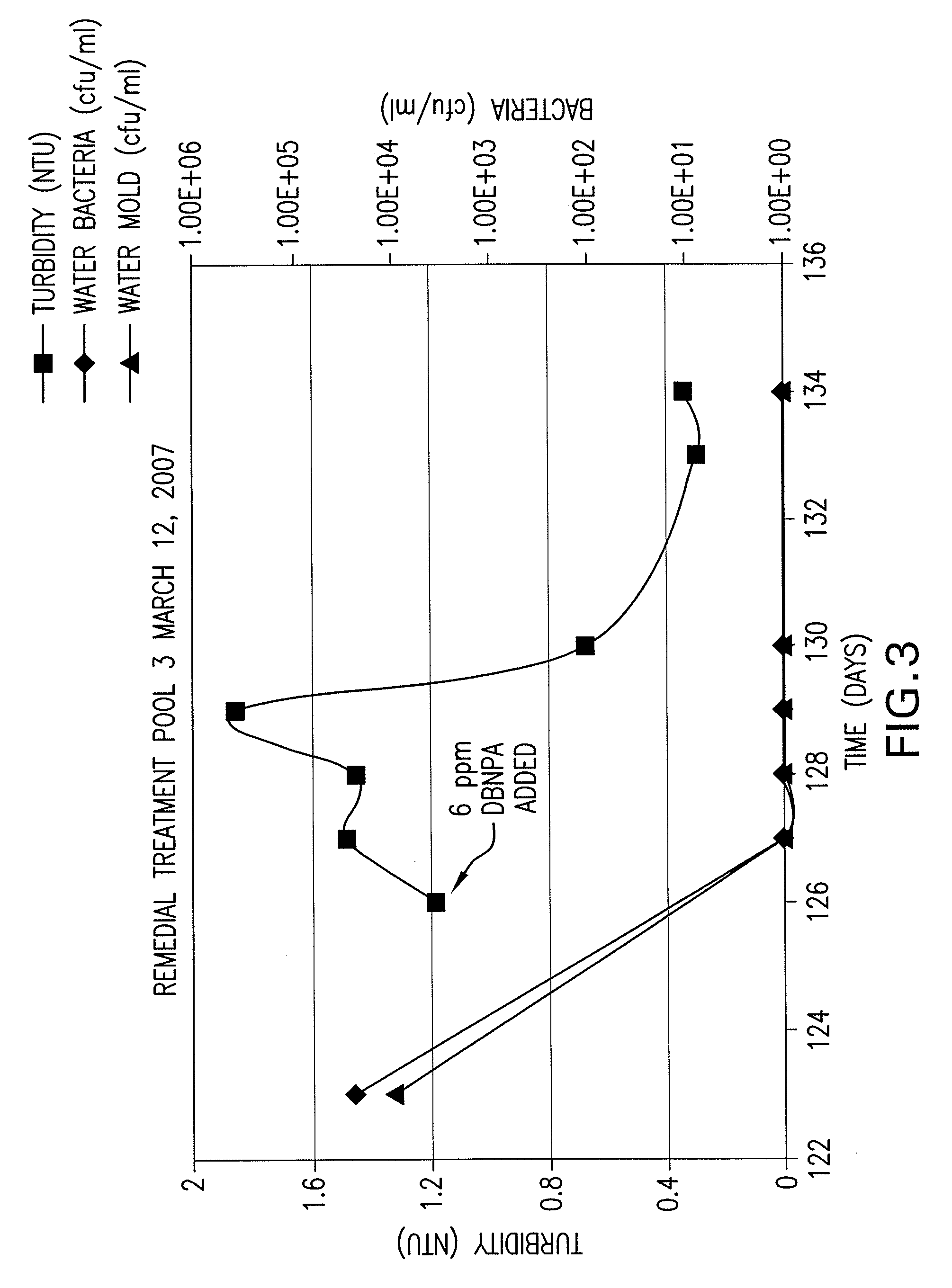 Biocidal composition and method for treating recirculating water systems