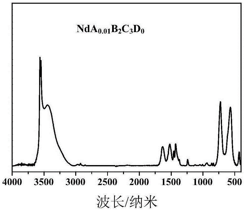 A kind of preparation method of neodymium-based multi-ligand rubber vulcanization accelerator