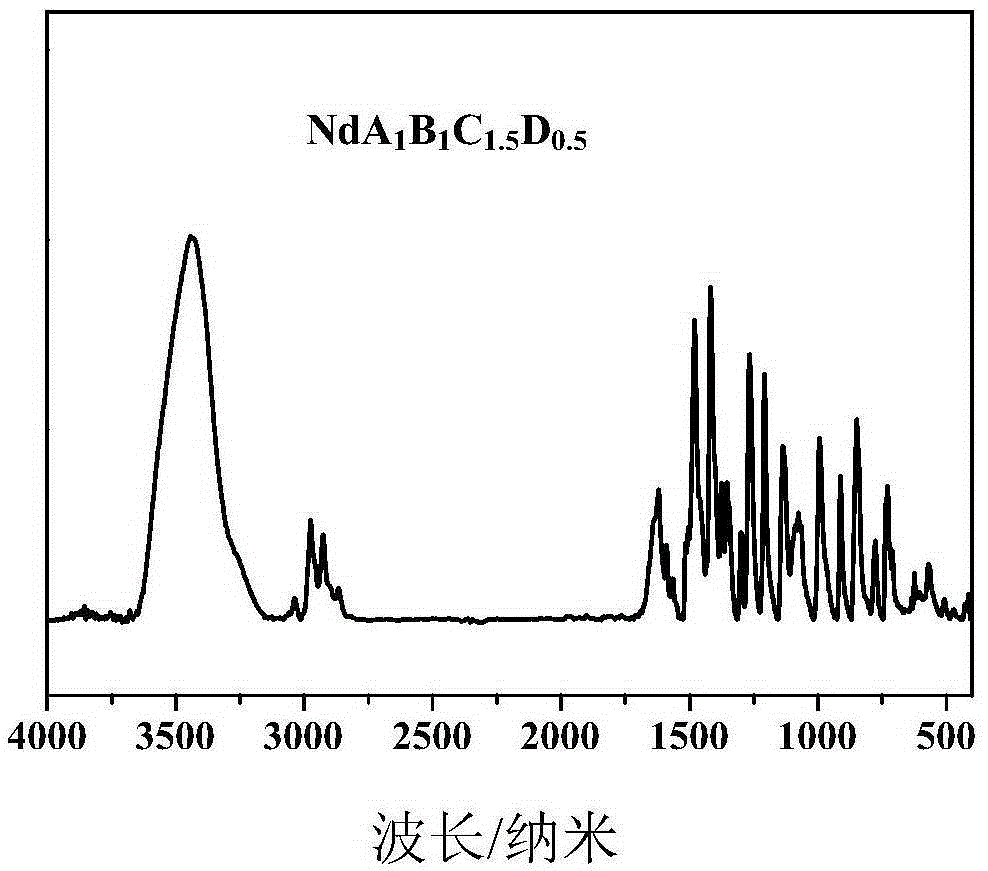 A kind of preparation method of neodymium-based multi-ligand rubber vulcanization accelerator
