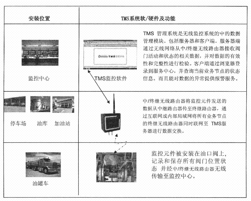 Wireless monitoring system of oil outlet relief valve of oil tank truck (TMS system)