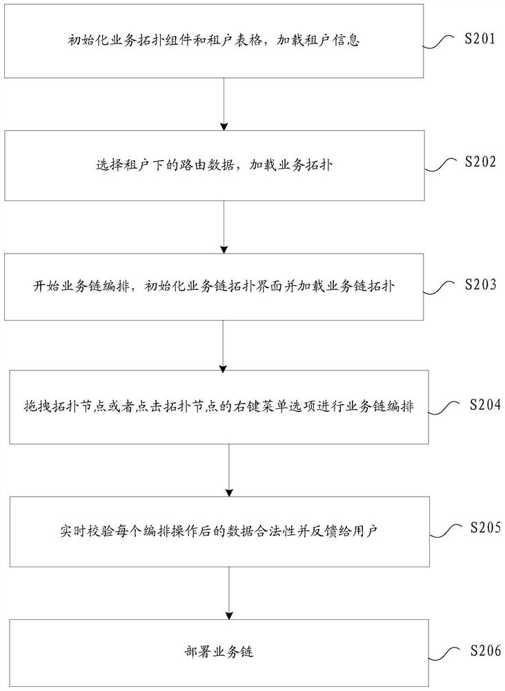 Service chain arrangement method and device, storage medium and electronic device