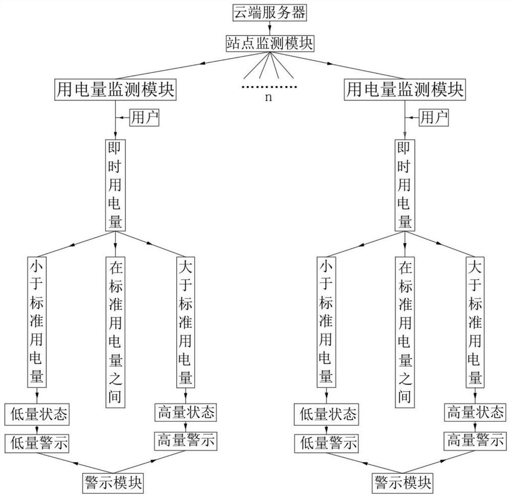 Energy-saving power distribution room monitoring system and monitoring method