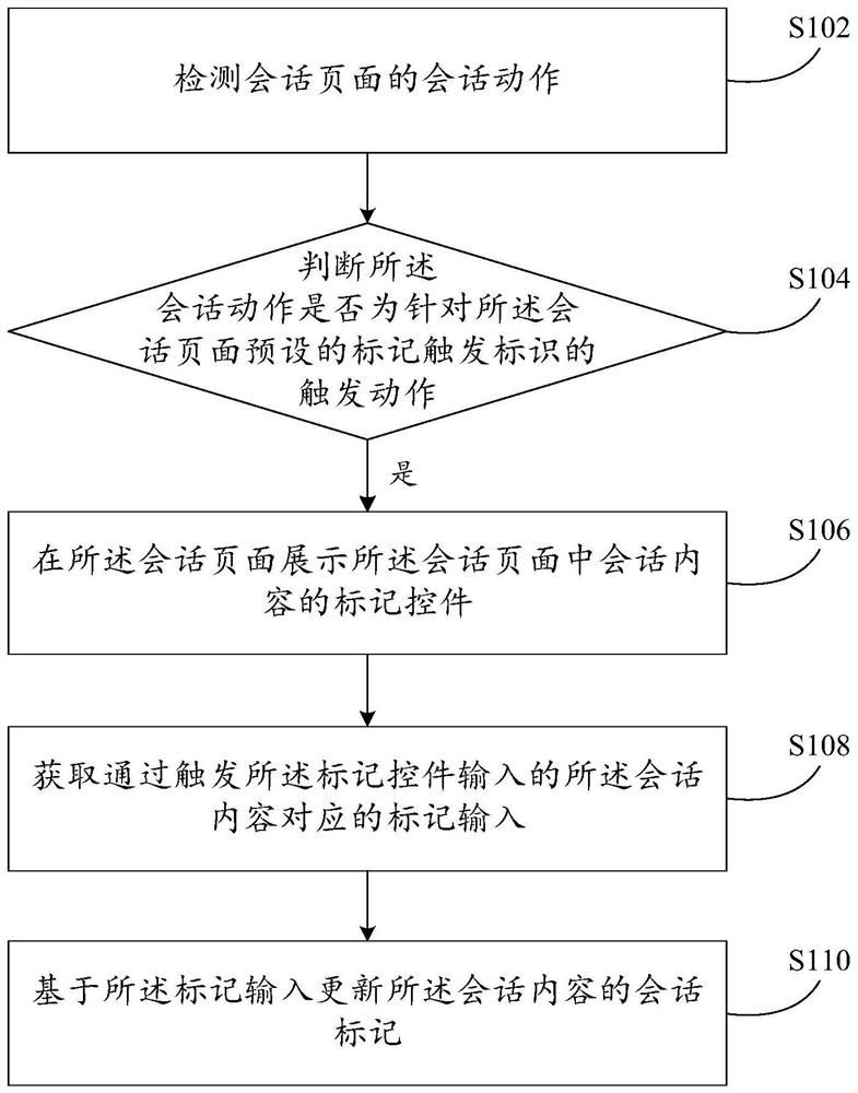 Session marking method and device