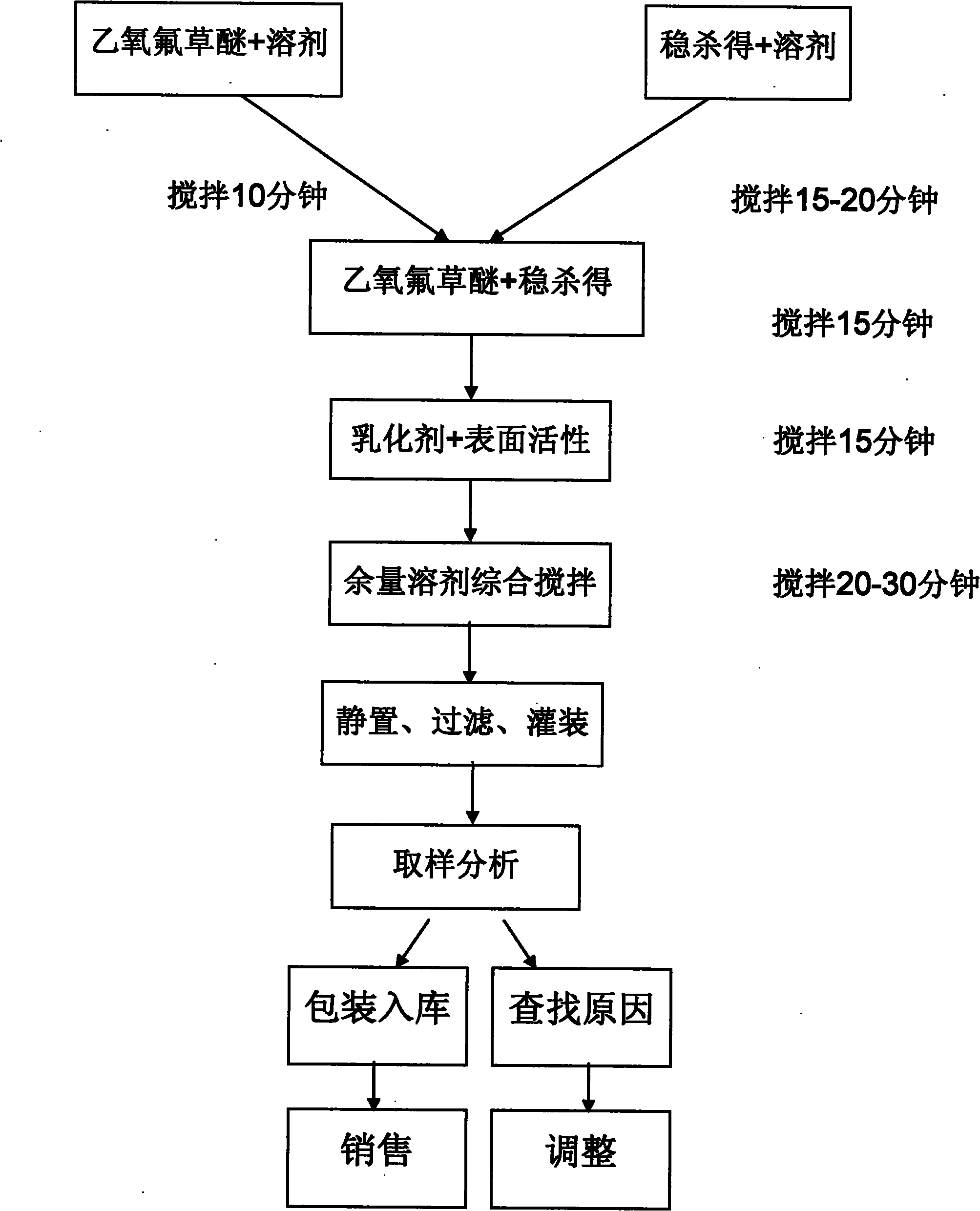 Binary herbicide prepared by compounding oxyfluorfen with fluazifop-butyl and preparation method thereof