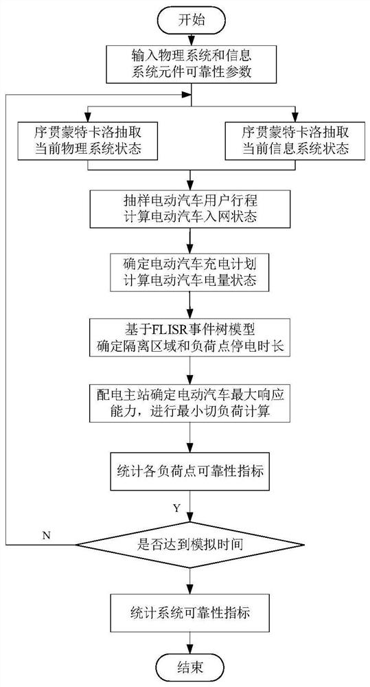 Power distribution network CPS evaluation method for electric power-traffic-information system interaction influence