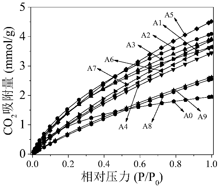 Preparation method of CO2-adsorbing shrimp-shell-base nitrogenous activated carbon