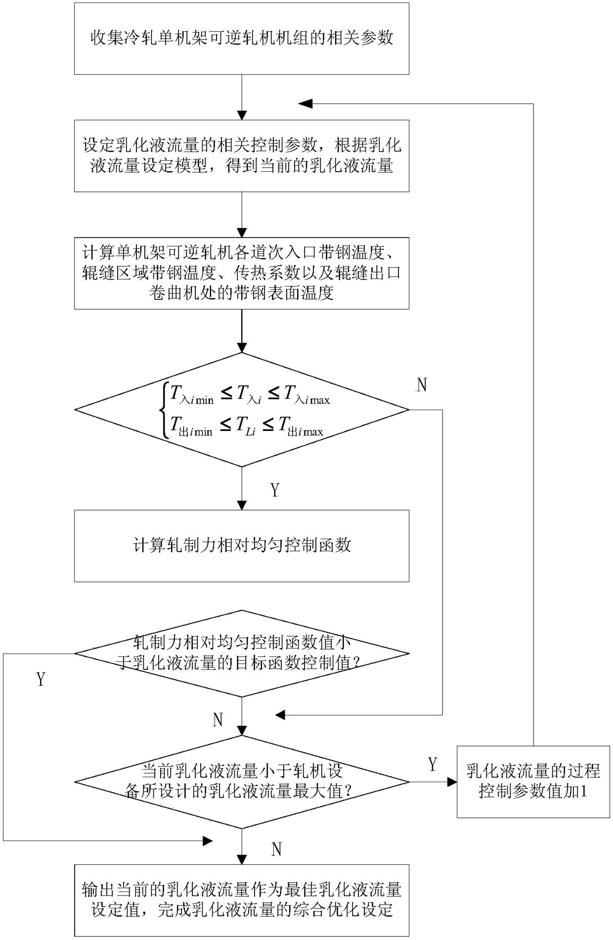 Technological lubrication system setting method for cold rolling single stand reversing mill