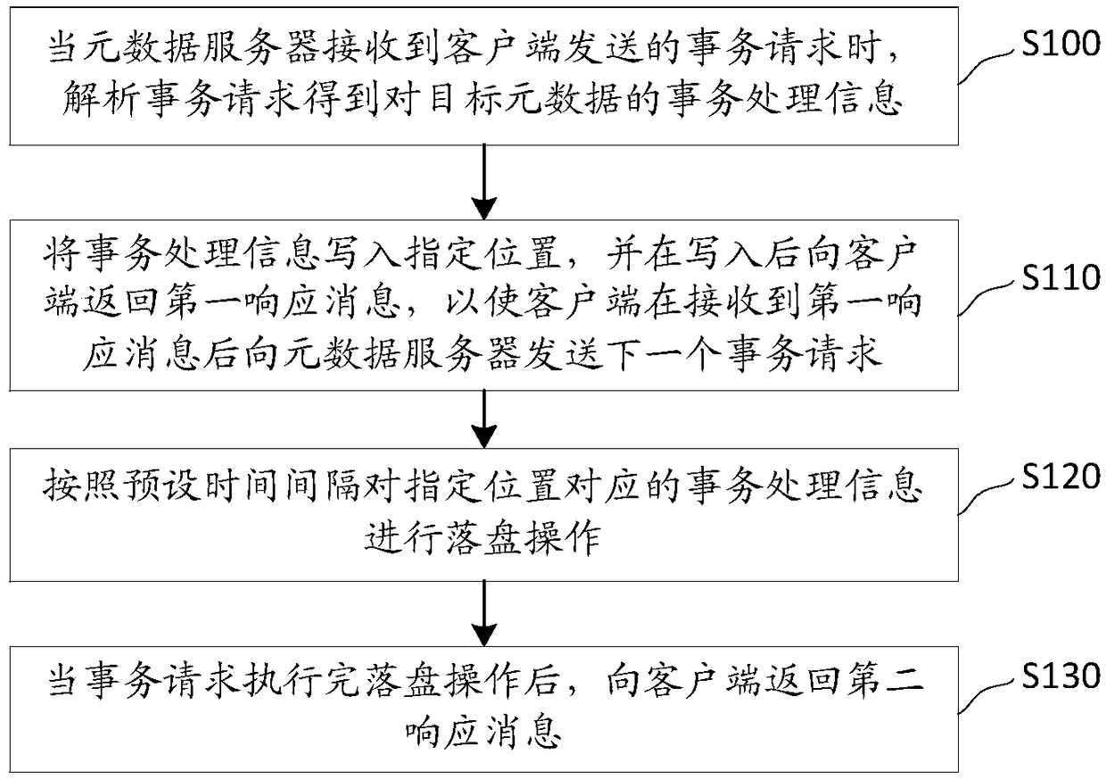 Method and device for transaction processing of metadata server, and MDS server