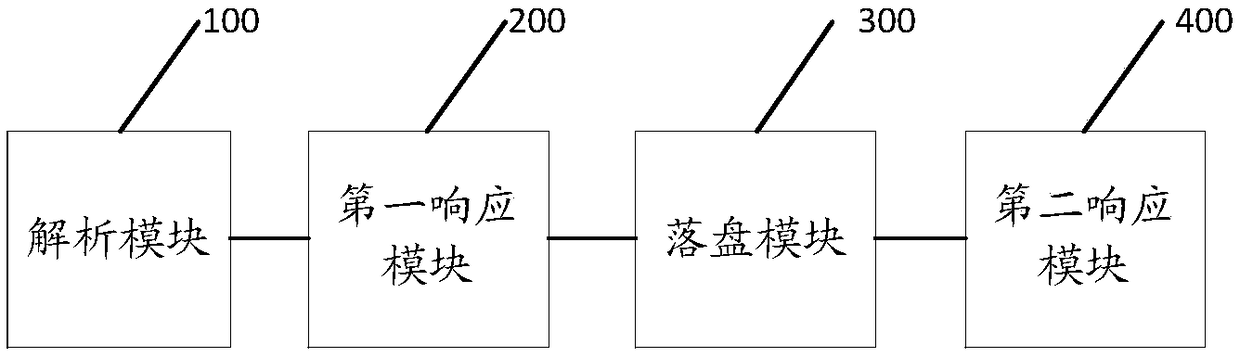 Method and device for transaction processing of metadata server, and MDS server