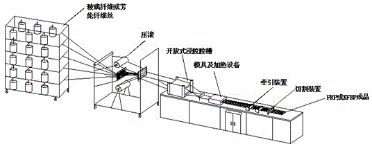 Sealing dipping pultrusion system device for producing optical fiber reinforced core and preparation method