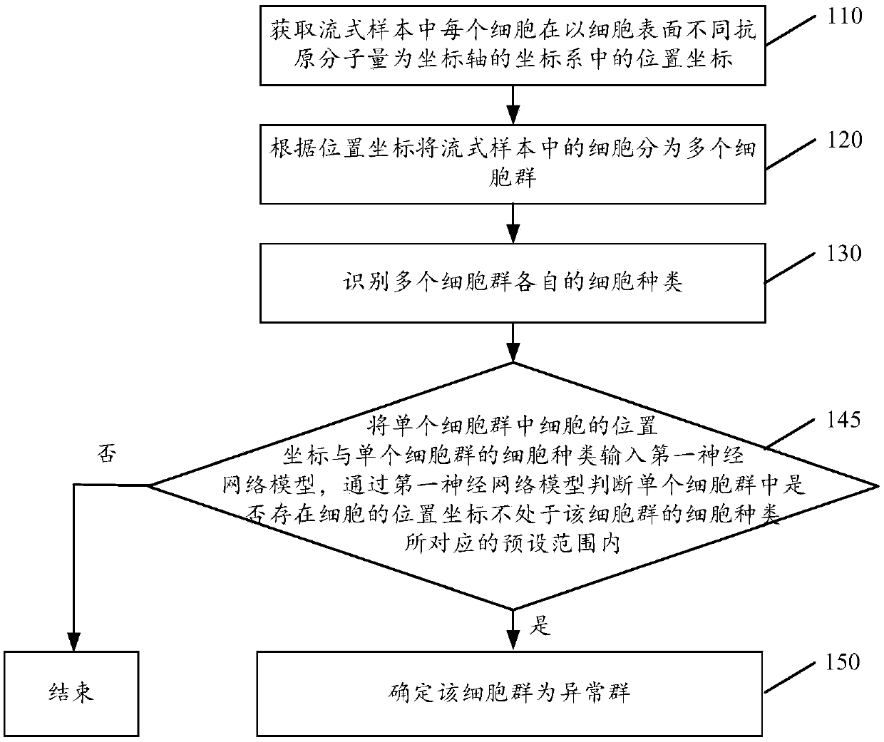 Flow cell intelligent immunophenotyping method and device, and electronic equipment