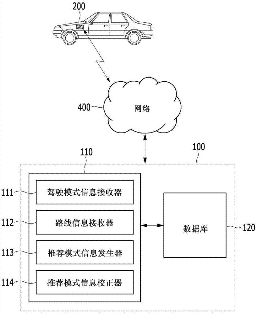 Driving mode recommendation system and method thereof