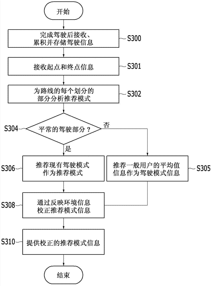 Driving mode recommendation system and method thereof