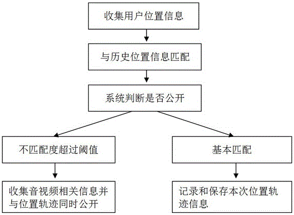 Method for automatically publishing record