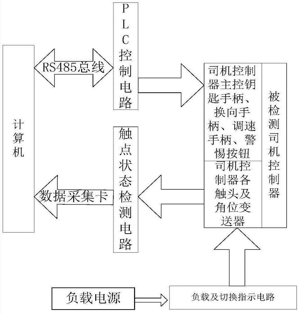 Driver Controller Test System and Its Test Method